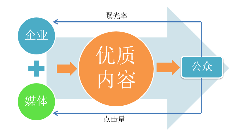 媒體人教你：以需求為導(dǎo)向進行企業(yè)新聞寫作