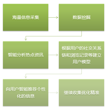 上頭條！讓企業(yè)新聞“Hold住”移動(dòng)互聯(lián)網(wǎng)