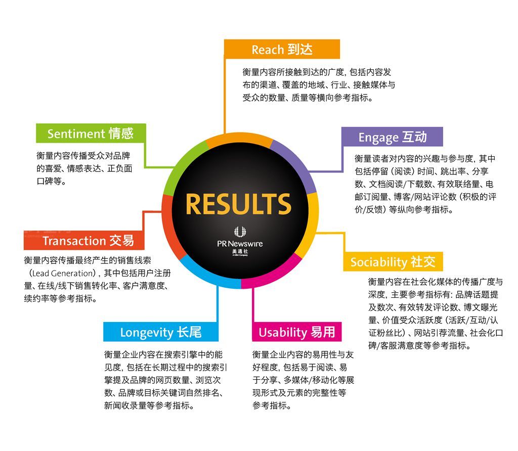 #公關(guān)到底重要么？# 用RESULTS衡量“有形的公關(guān)”