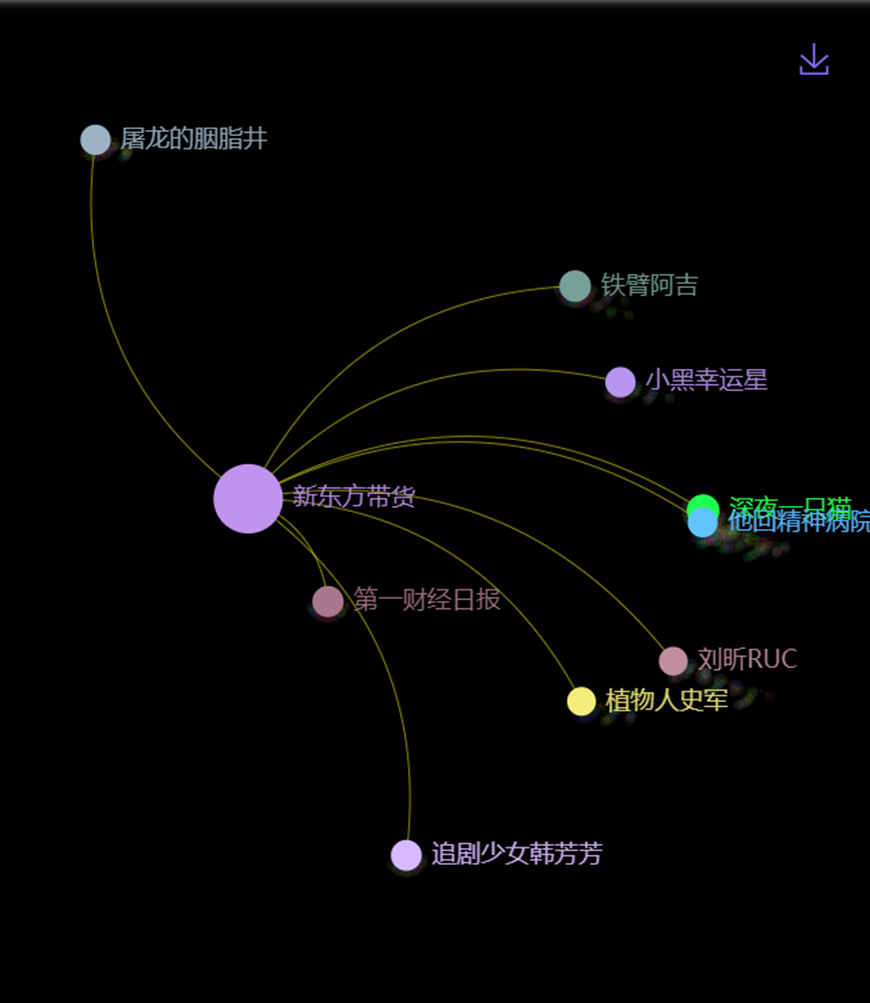 數(shù)據(jù)丨除了董宇輝，還有誰(shuí)捧紅了新東方帶貨？