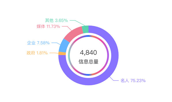 數(shù)據(jù)丨除了董宇輝，還有誰(shuí)捧紅了新東方帶貨？